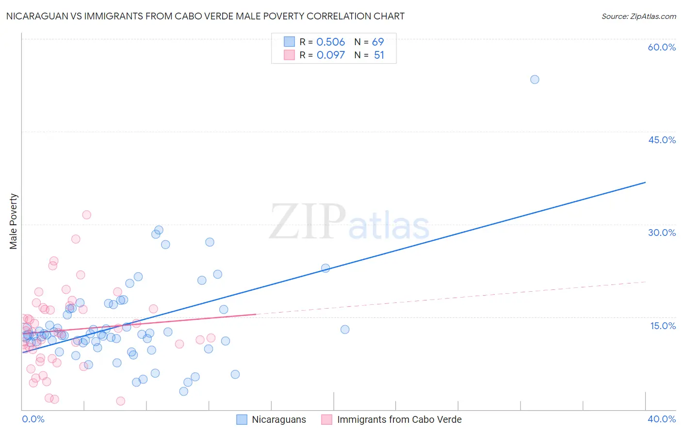 Nicaraguan vs Immigrants from Cabo Verde Male Poverty