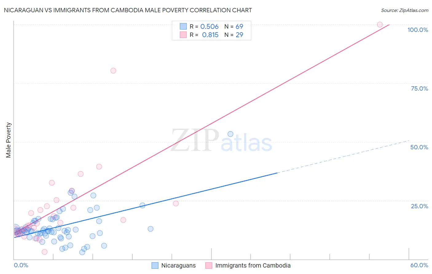 Nicaraguan vs Immigrants from Cambodia Male Poverty