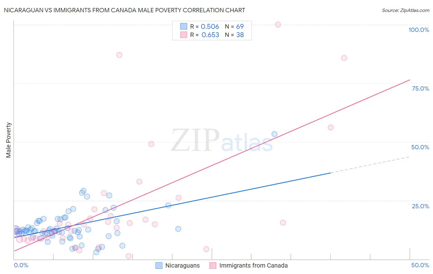 Nicaraguan vs Immigrants from Canada Male Poverty