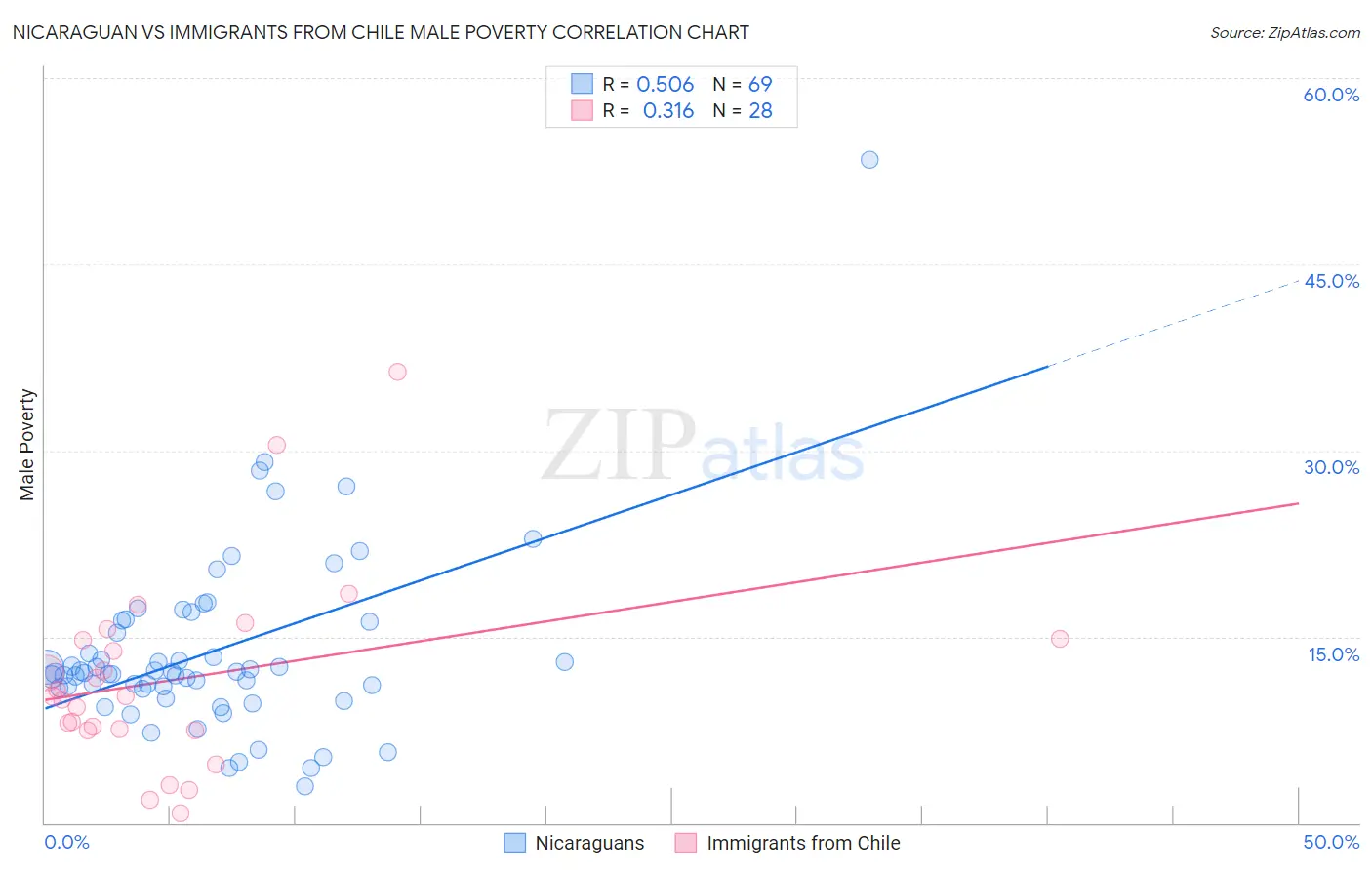 Nicaraguan vs Immigrants from Chile Male Poverty