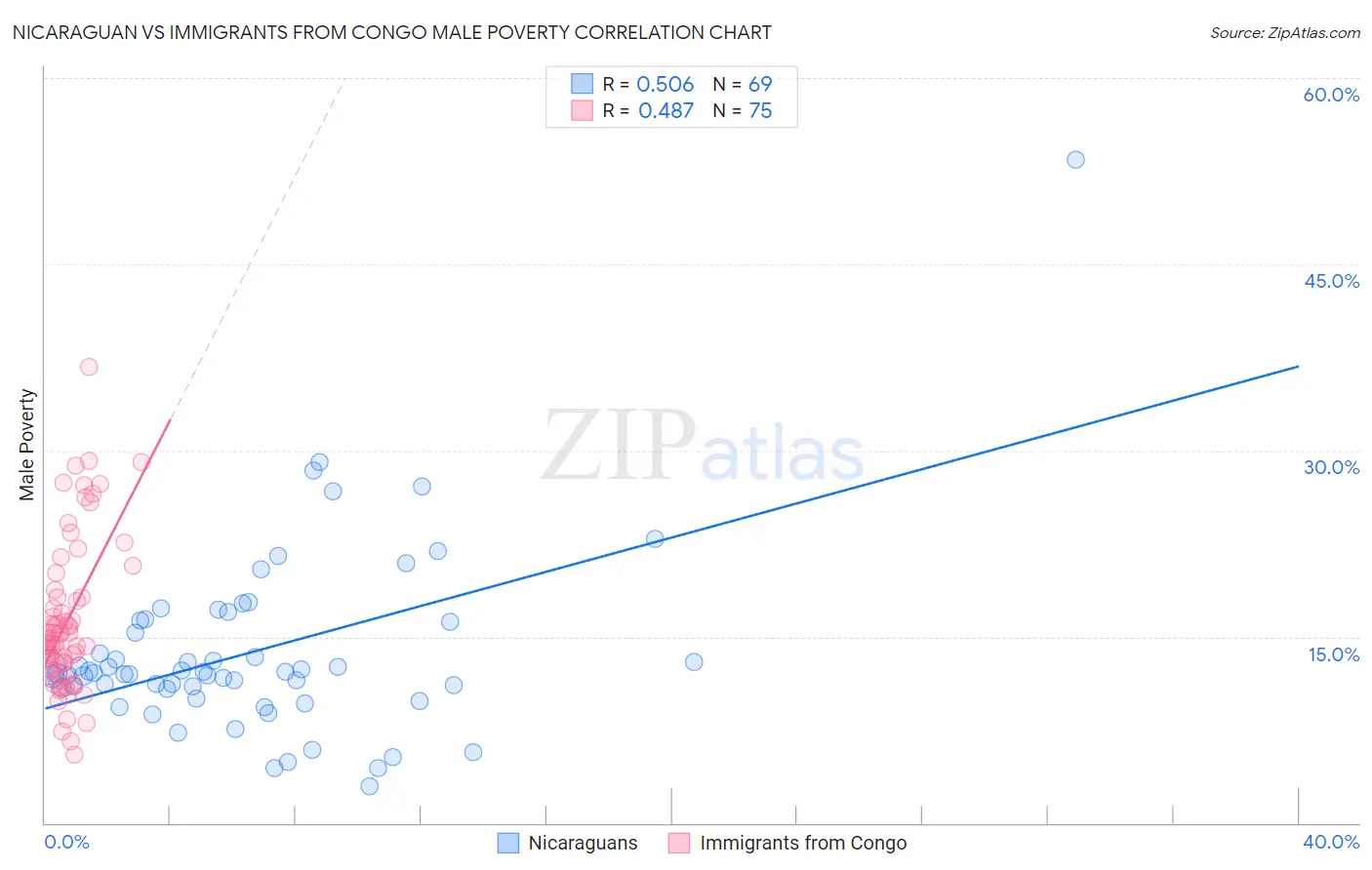 Nicaraguan vs Immigrants from Congo Male Poverty