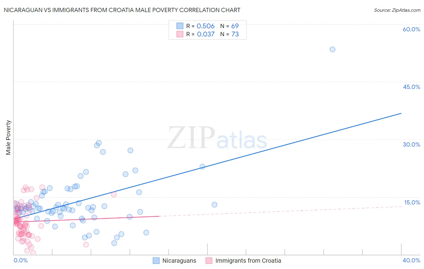 Nicaraguan vs Immigrants from Croatia Male Poverty