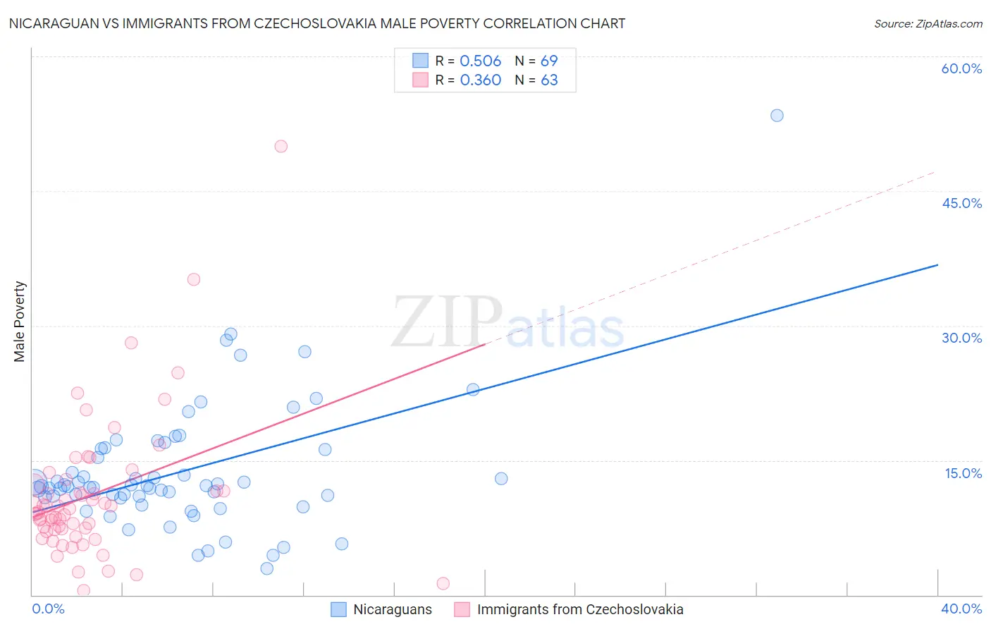 Nicaraguan vs Immigrants from Czechoslovakia Male Poverty