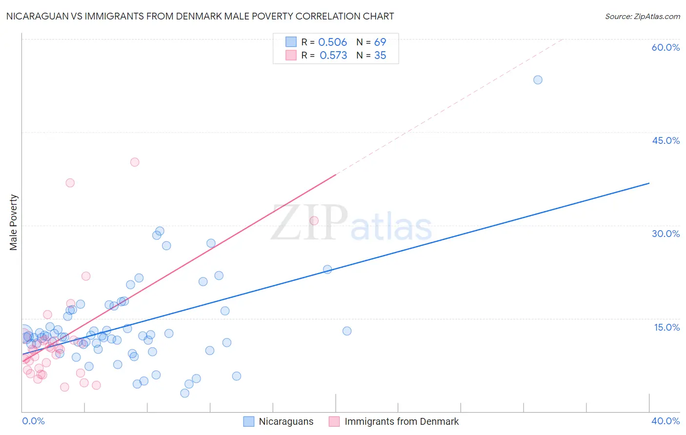 Nicaraguan vs Immigrants from Denmark Male Poverty