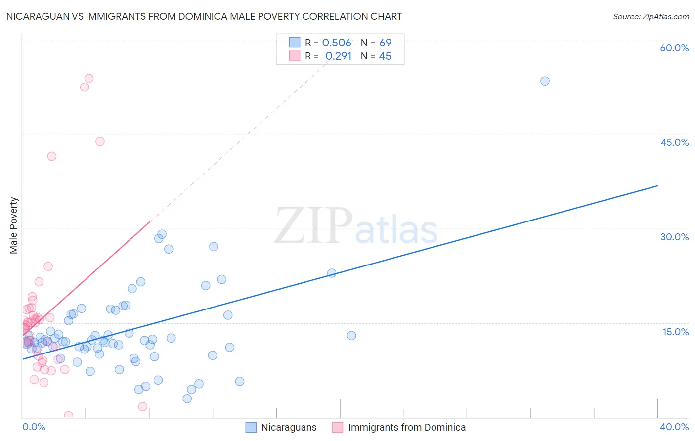 Nicaraguan vs Immigrants from Dominica Male Poverty