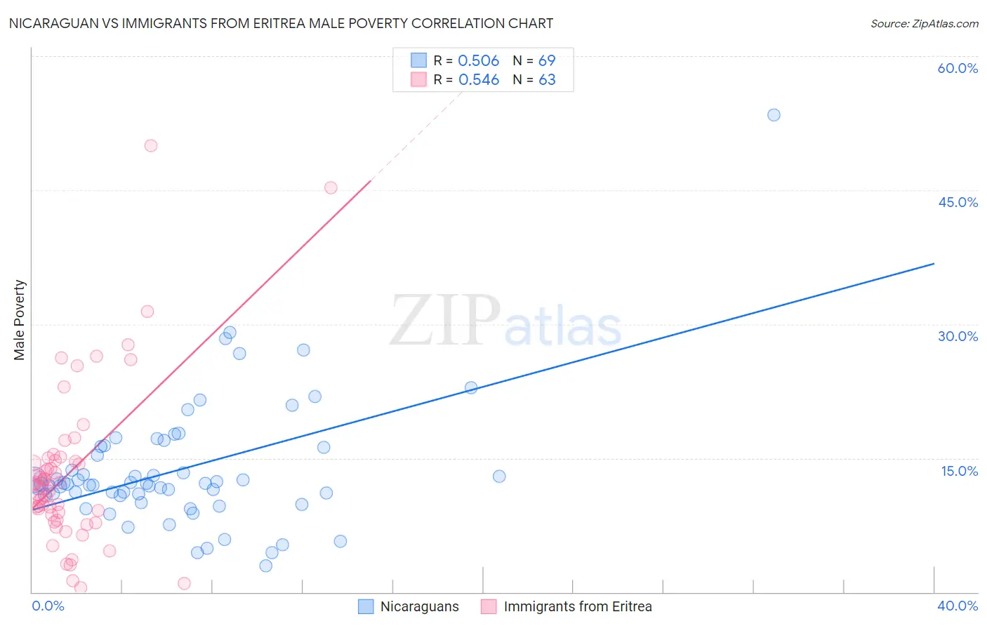 Nicaraguan vs Immigrants from Eritrea Male Poverty