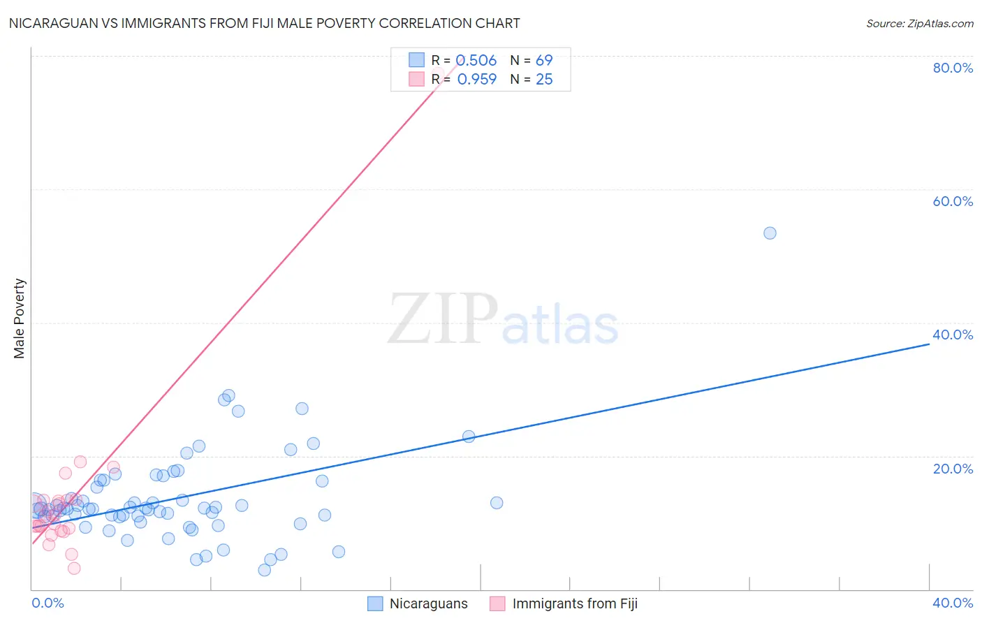 Nicaraguan vs Immigrants from Fiji Male Poverty