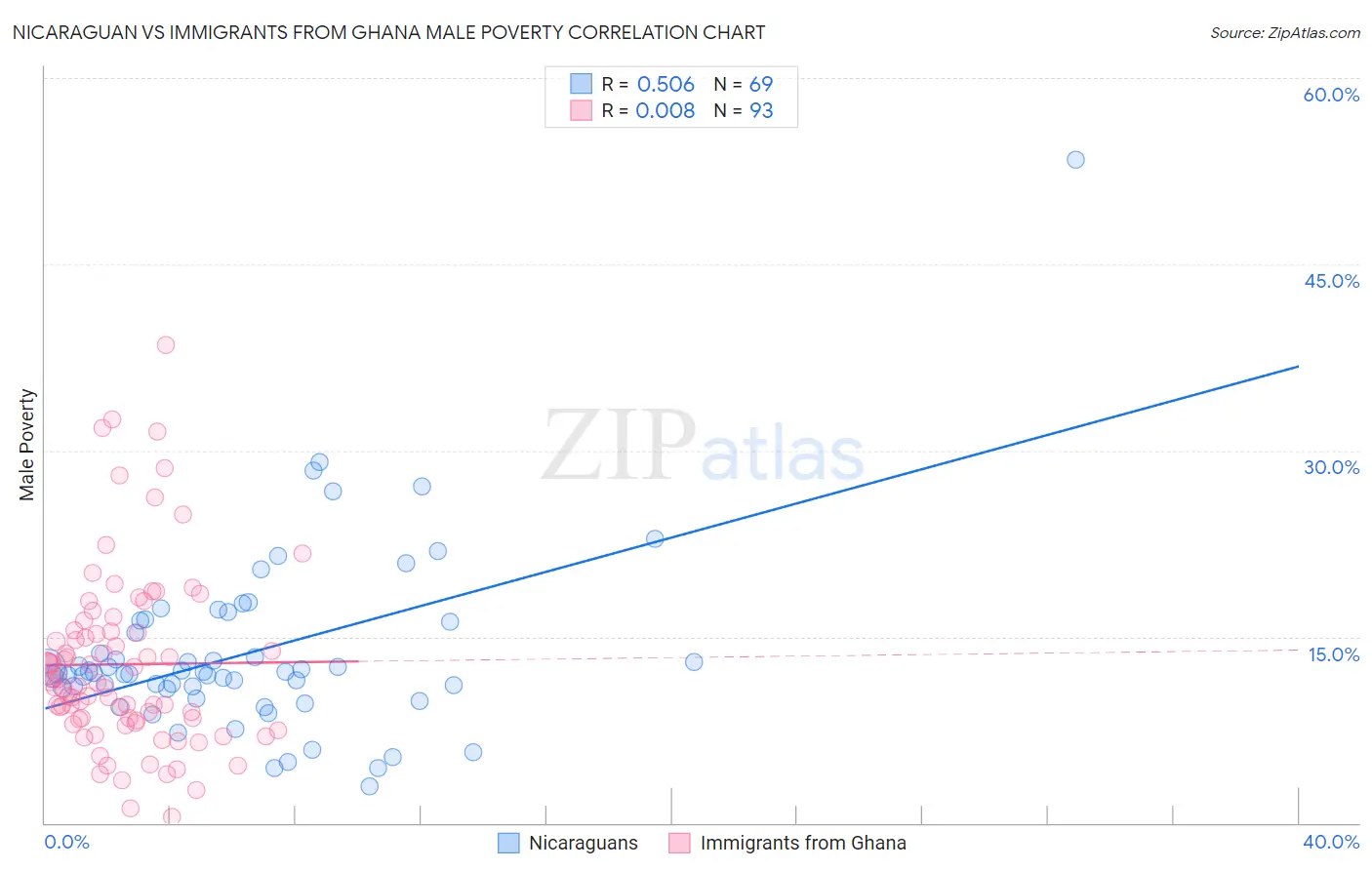 Nicaraguan vs Immigrants from Ghana Male Poverty