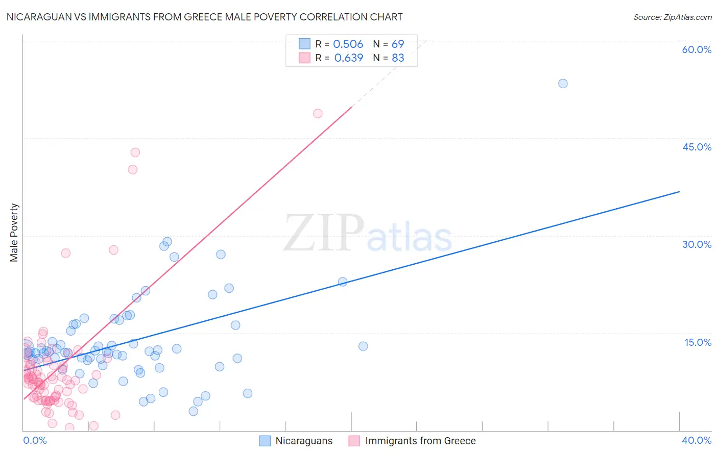 Nicaraguan vs Immigrants from Greece Male Poverty