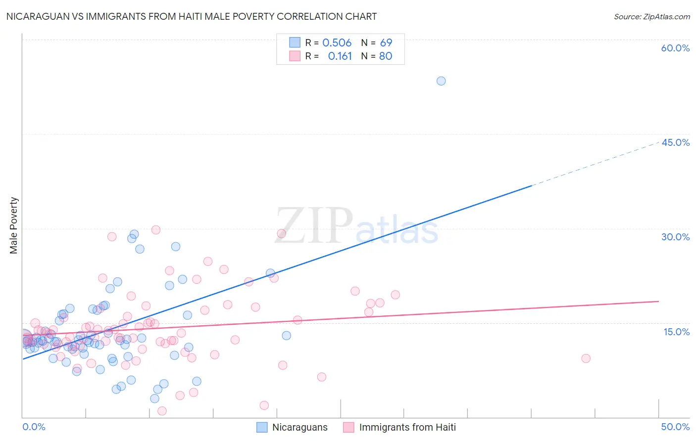 Nicaraguan vs Immigrants from Haiti Male Poverty