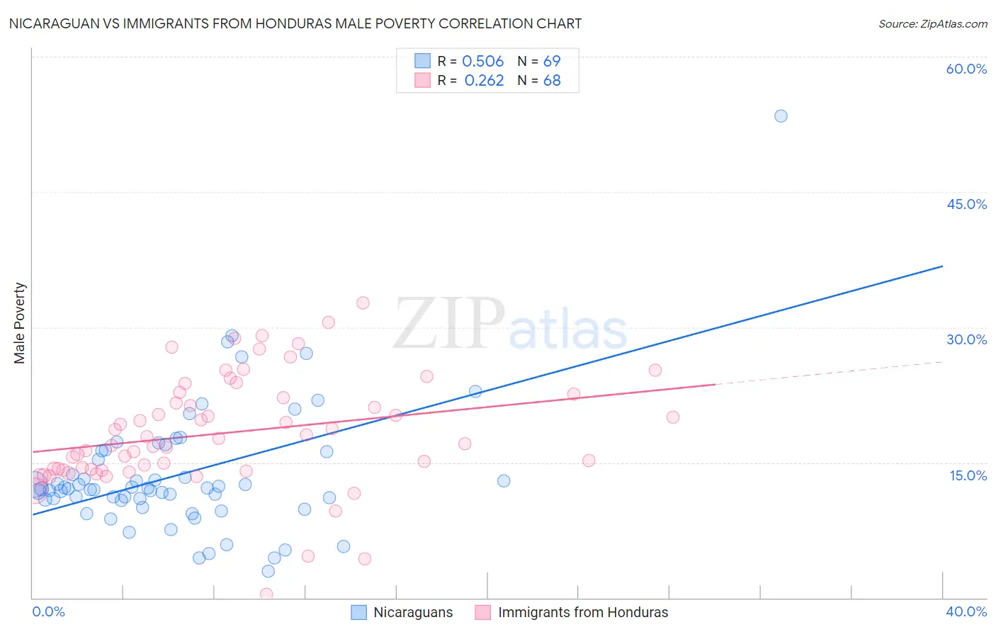 Nicaraguan vs Immigrants from Honduras Male Poverty