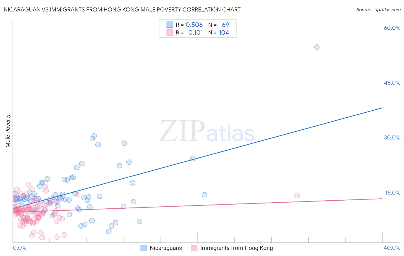 Nicaraguan vs Immigrants from Hong Kong Male Poverty