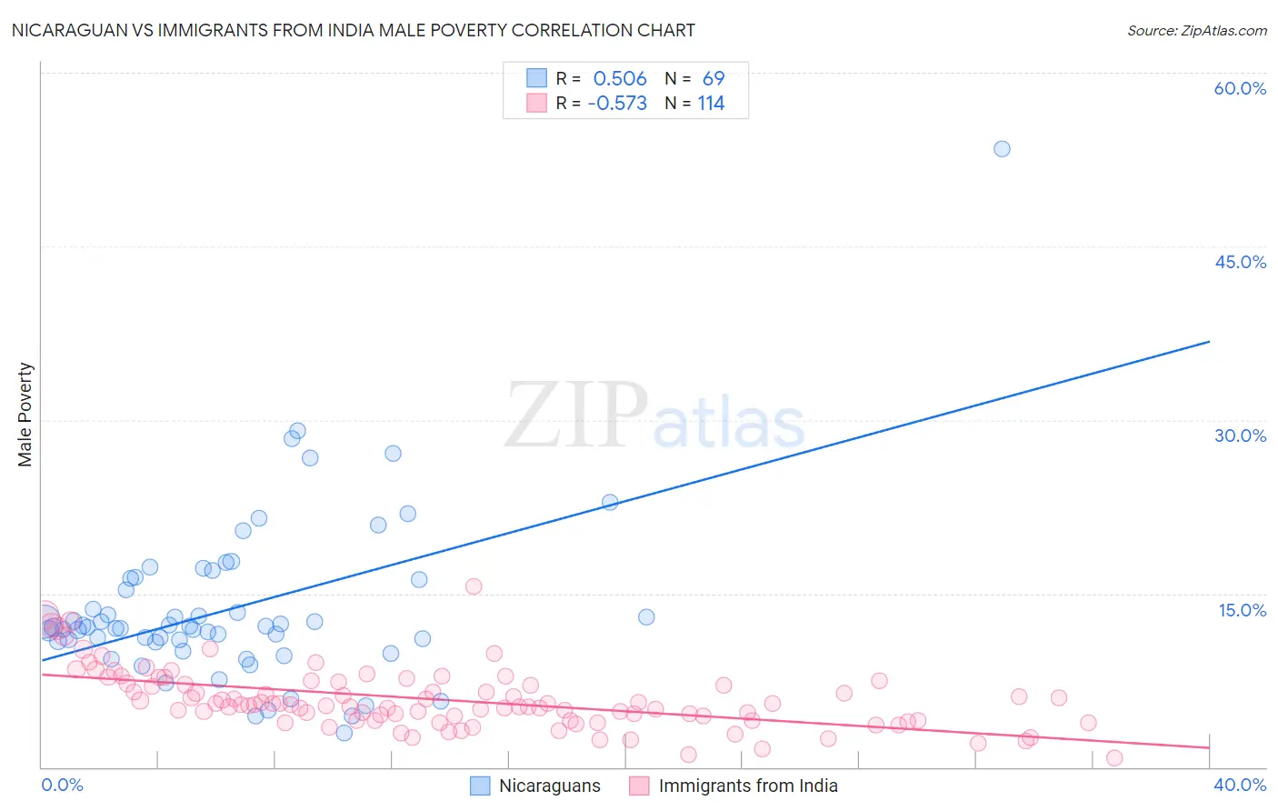 Nicaraguan vs Immigrants from India Male Poverty