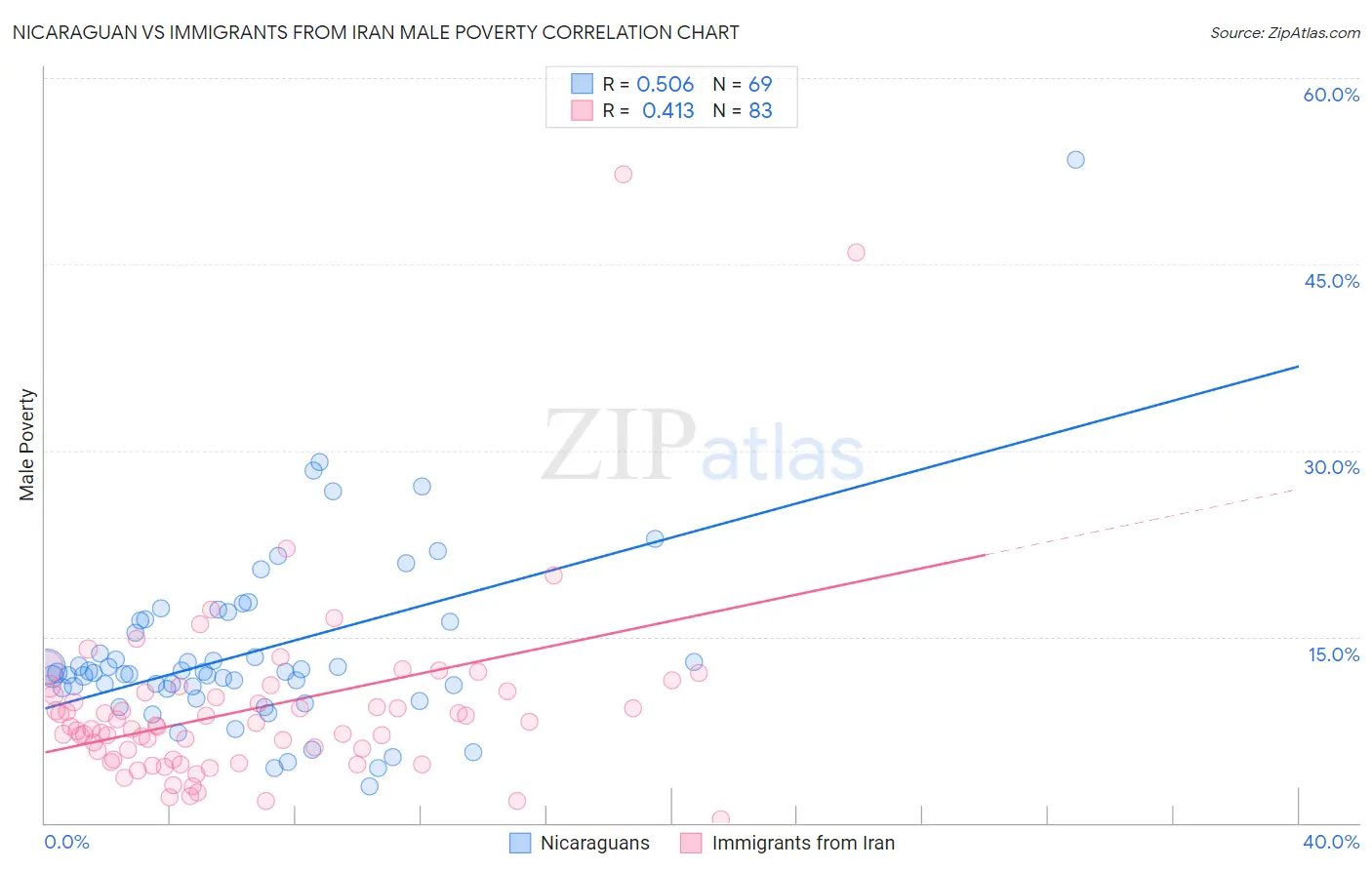 Nicaraguan vs Immigrants from Iran Male Poverty