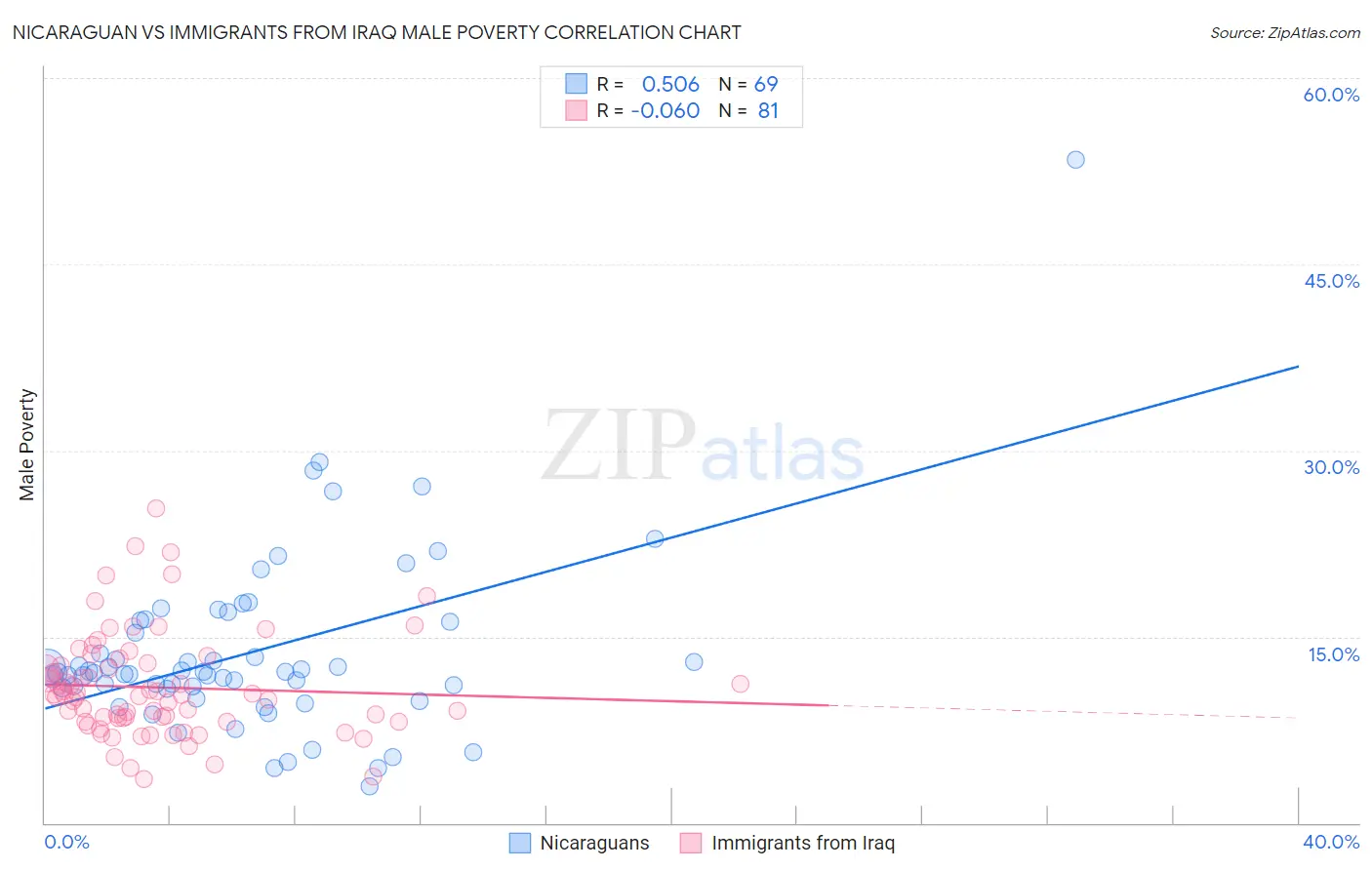 Nicaraguan vs Immigrants from Iraq Male Poverty