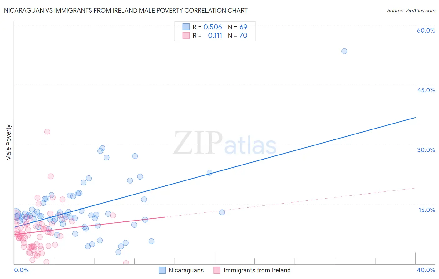 Nicaraguan vs Immigrants from Ireland Male Poverty