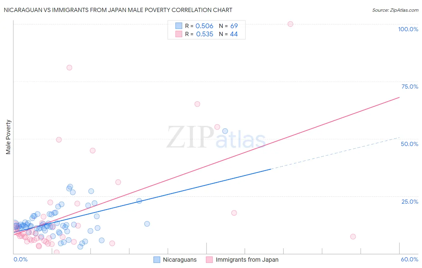 Nicaraguan vs Immigrants from Japan Male Poverty