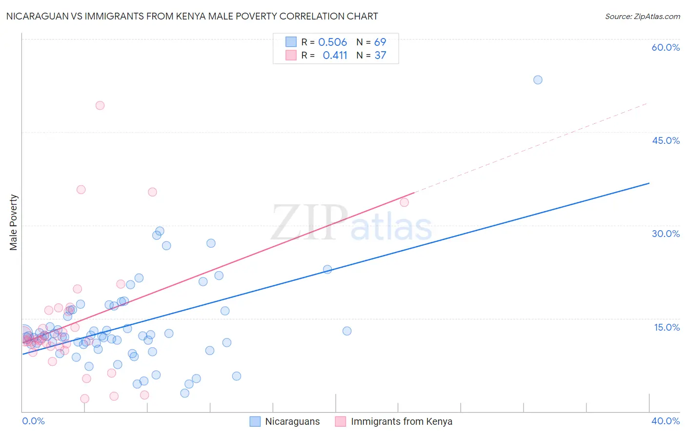Nicaraguan vs Immigrants from Kenya Male Poverty