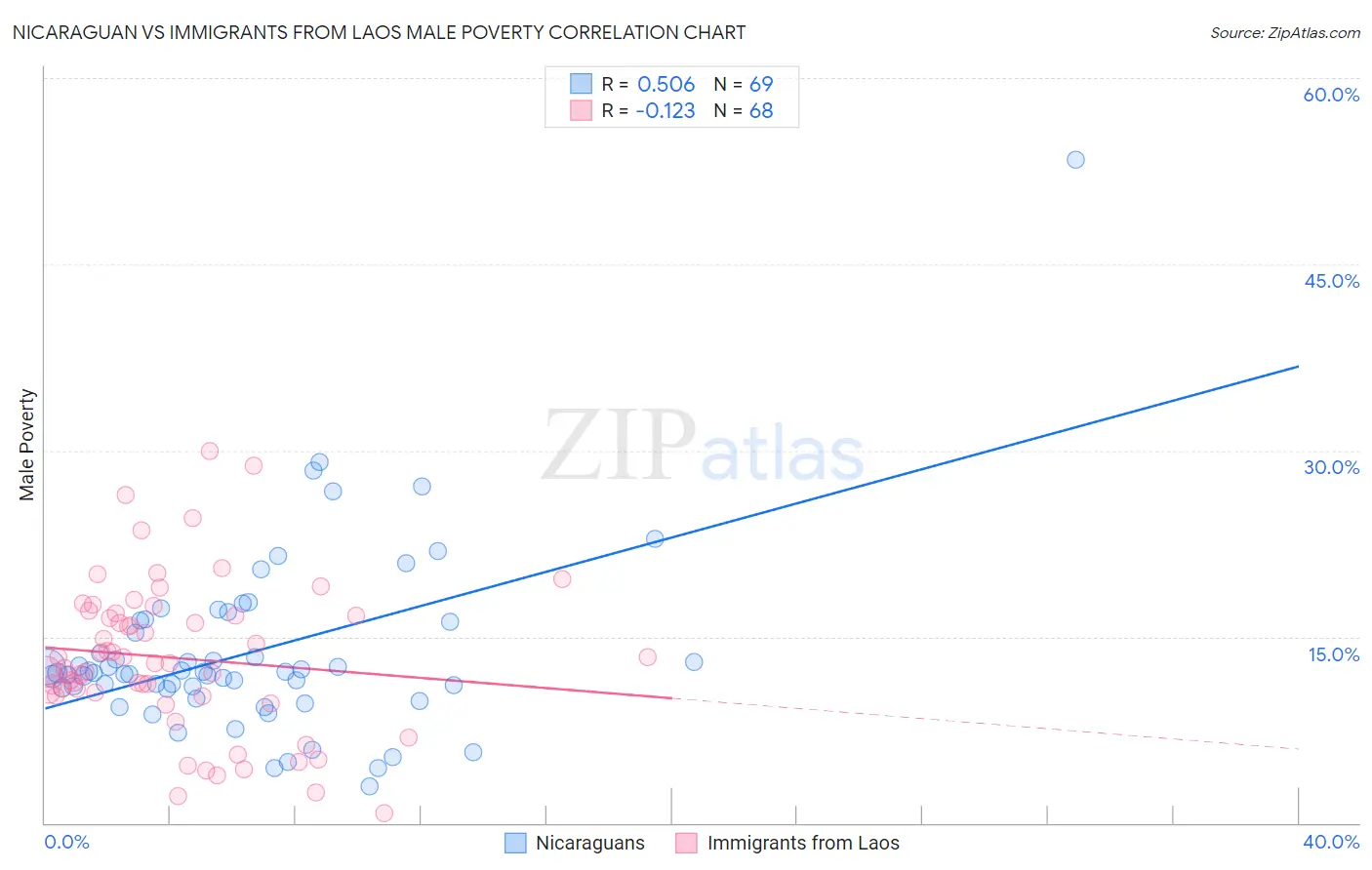 Nicaraguan vs Immigrants from Laos Male Poverty