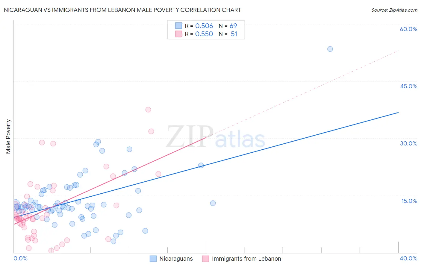 Nicaraguan vs Immigrants from Lebanon Male Poverty