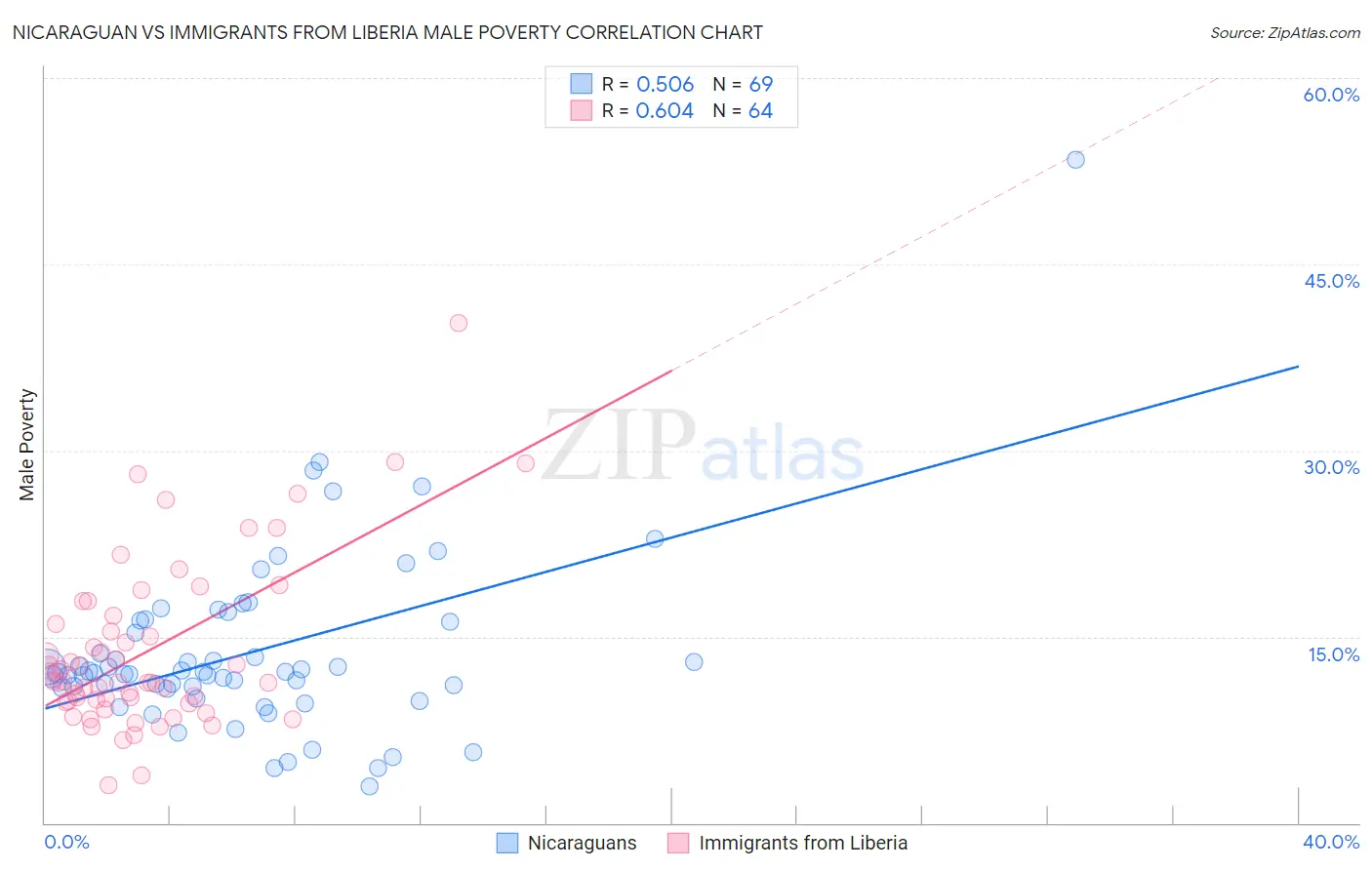 Nicaraguan vs Immigrants from Liberia Male Poverty