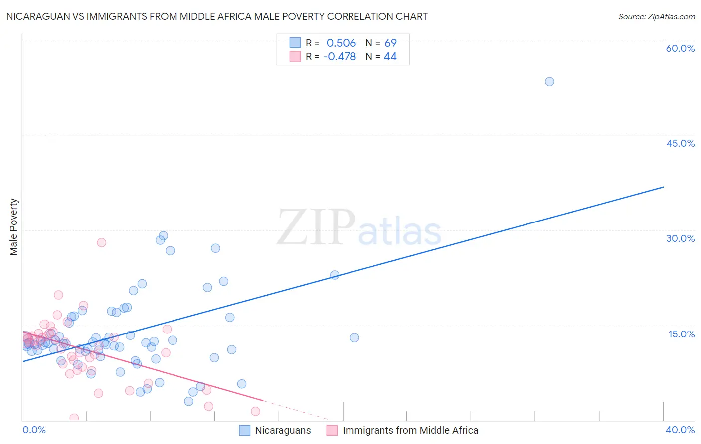 Nicaraguan vs Immigrants from Middle Africa Male Poverty