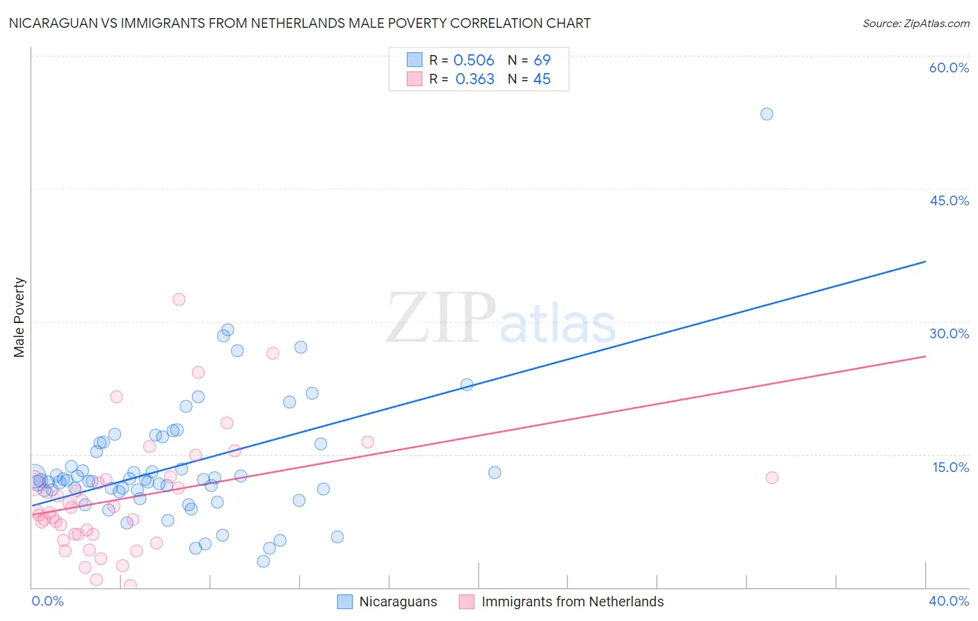 Nicaraguan vs Immigrants from Netherlands Male Poverty