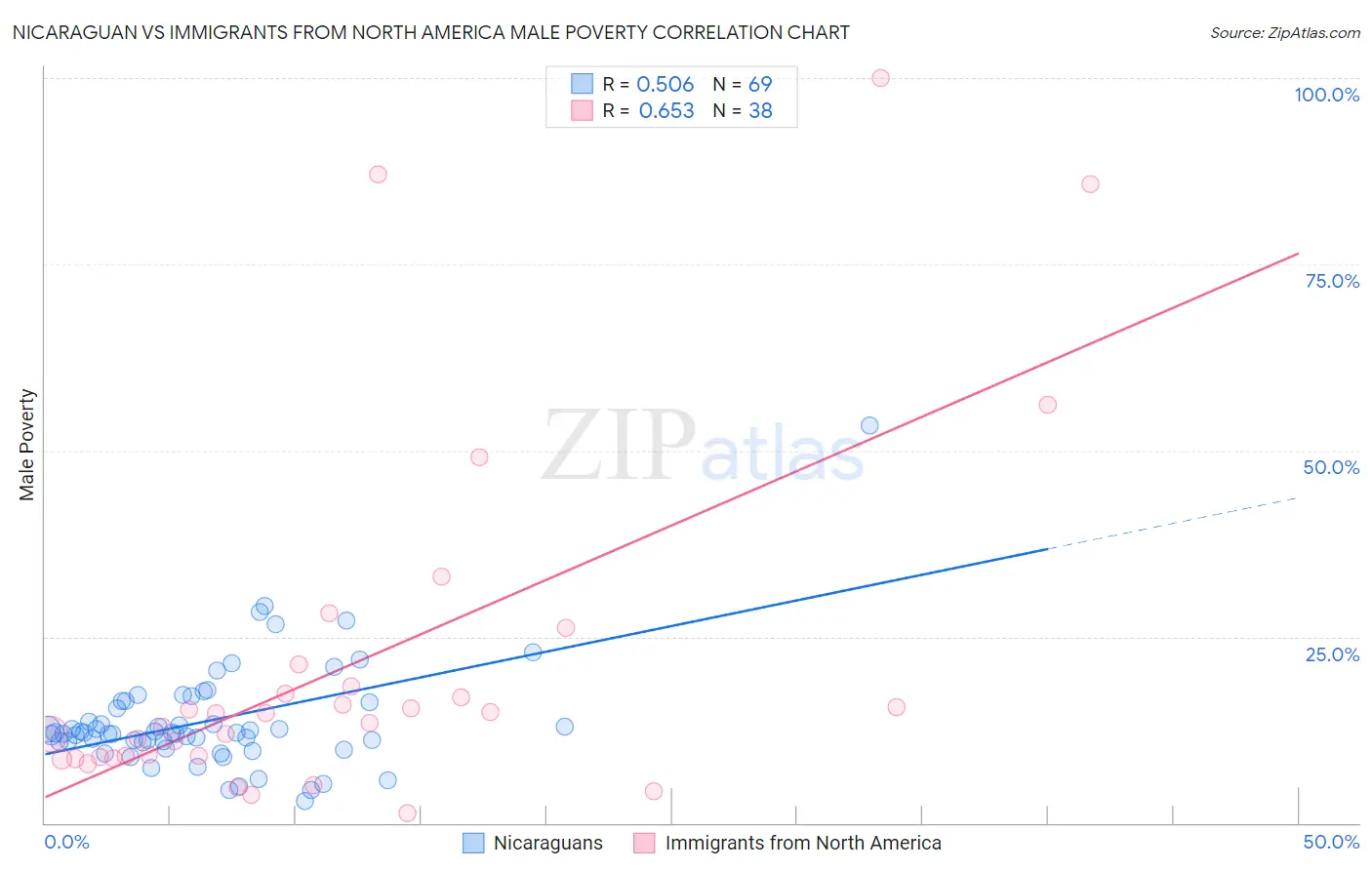 Nicaraguan vs Immigrants from North America Male Poverty