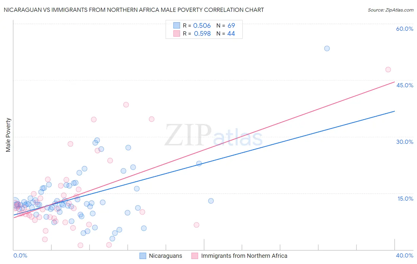 Nicaraguan vs Immigrants from Northern Africa Male Poverty