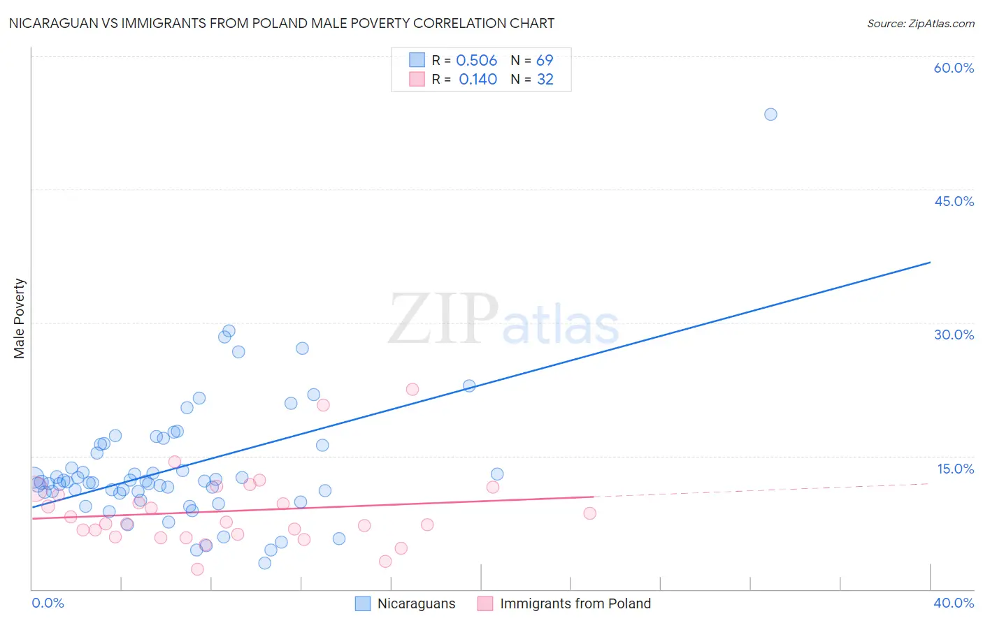 Nicaraguan vs Immigrants from Poland Male Poverty
