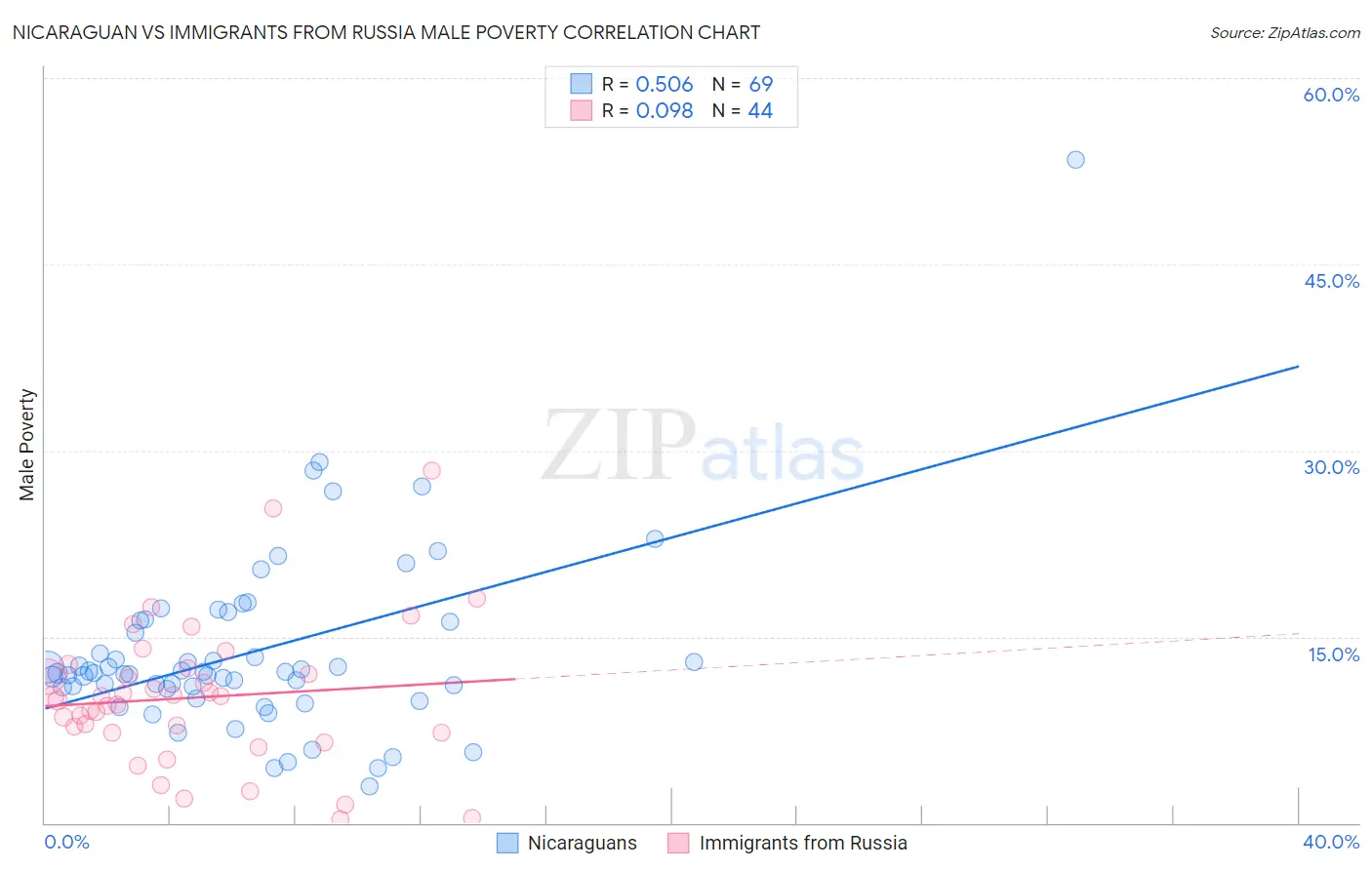 Nicaraguan vs Immigrants from Russia Male Poverty