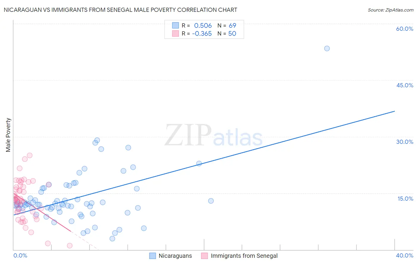 Nicaraguan vs Immigrants from Senegal Male Poverty