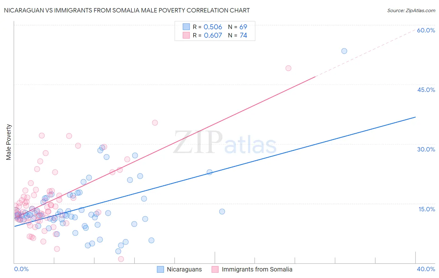 Nicaraguan vs Immigrants from Somalia Male Poverty