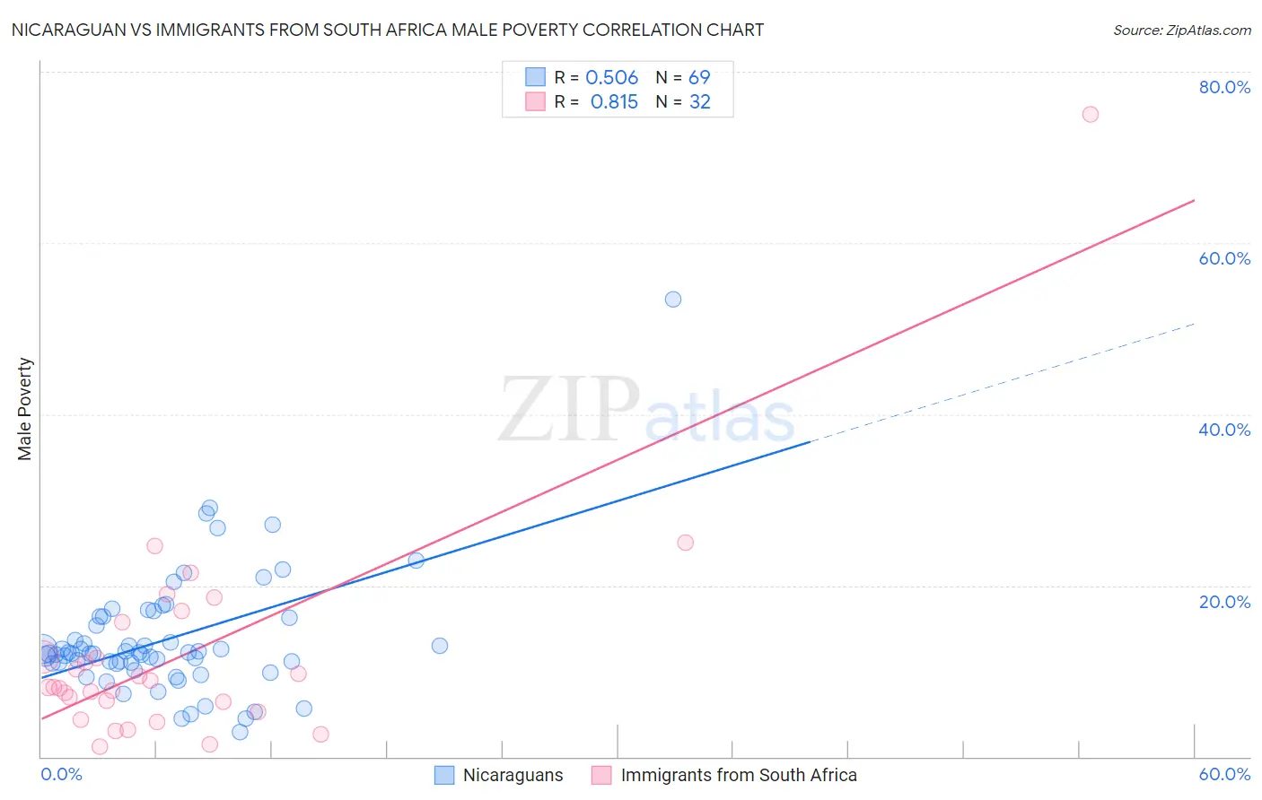 Nicaraguan vs Immigrants from South Africa Male Poverty