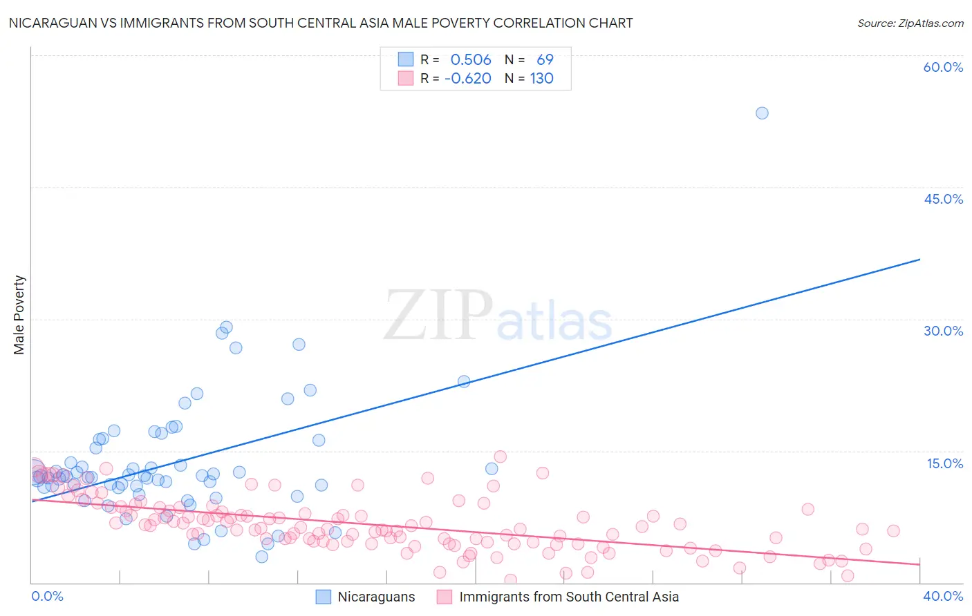 Nicaraguan vs Immigrants from South Central Asia Male Poverty
