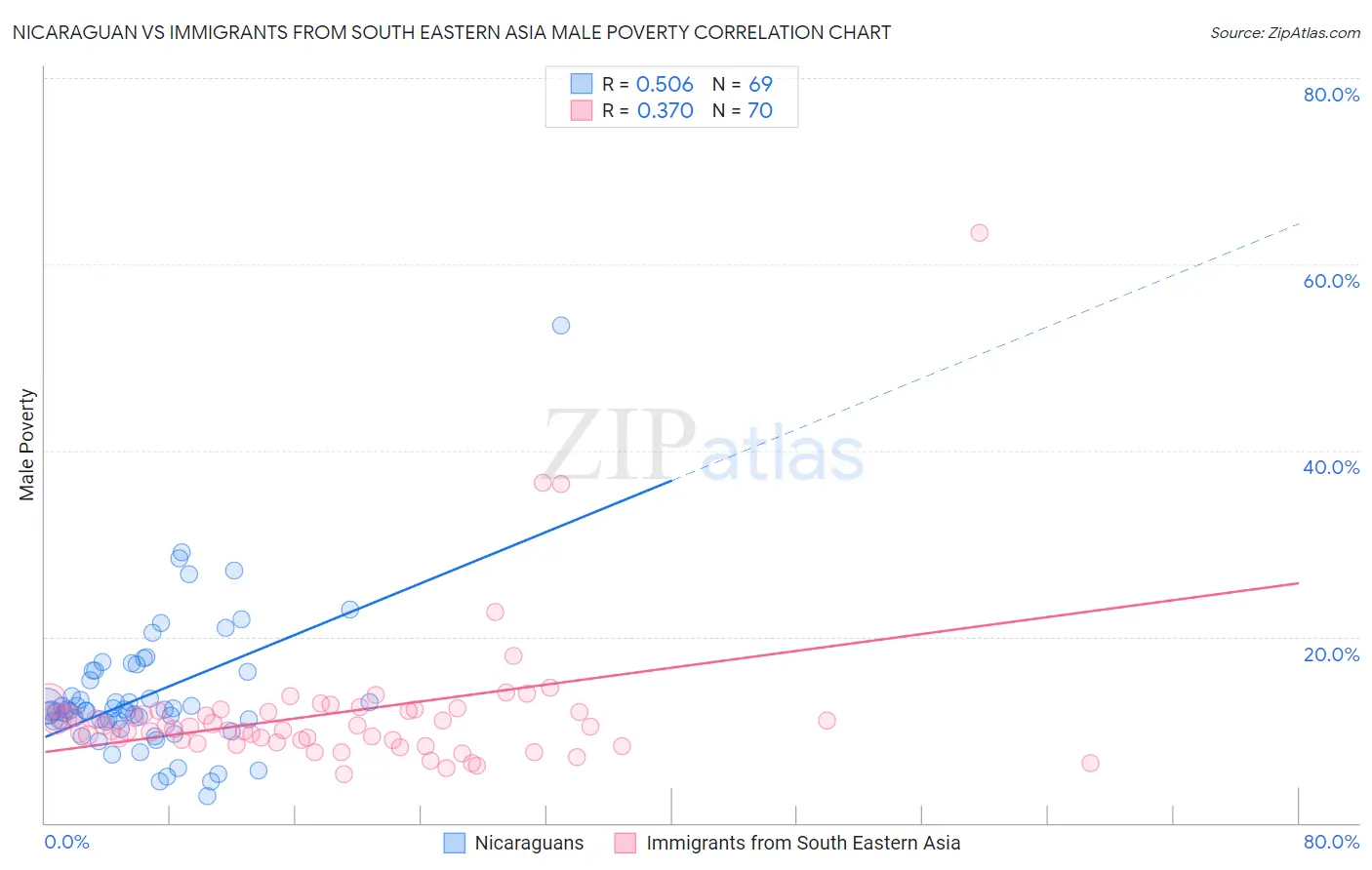 Nicaraguan vs Immigrants from South Eastern Asia Male Poverty