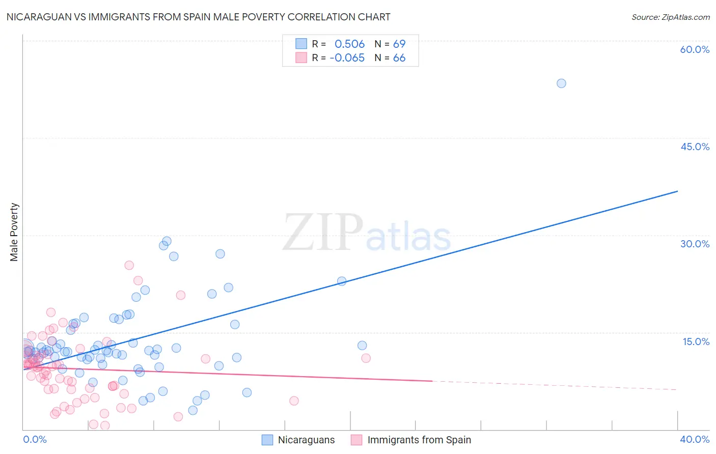 Nicaraguan vs Immigrants from Spain Male Poverty