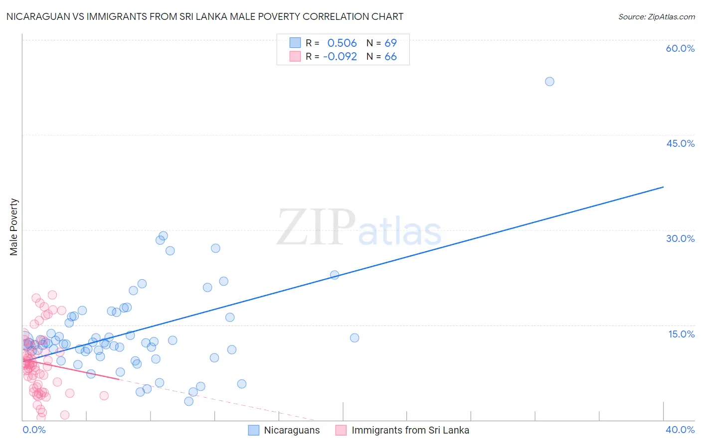 Nicaraguan vs Immigrants from Sri Lanka Male Poverty