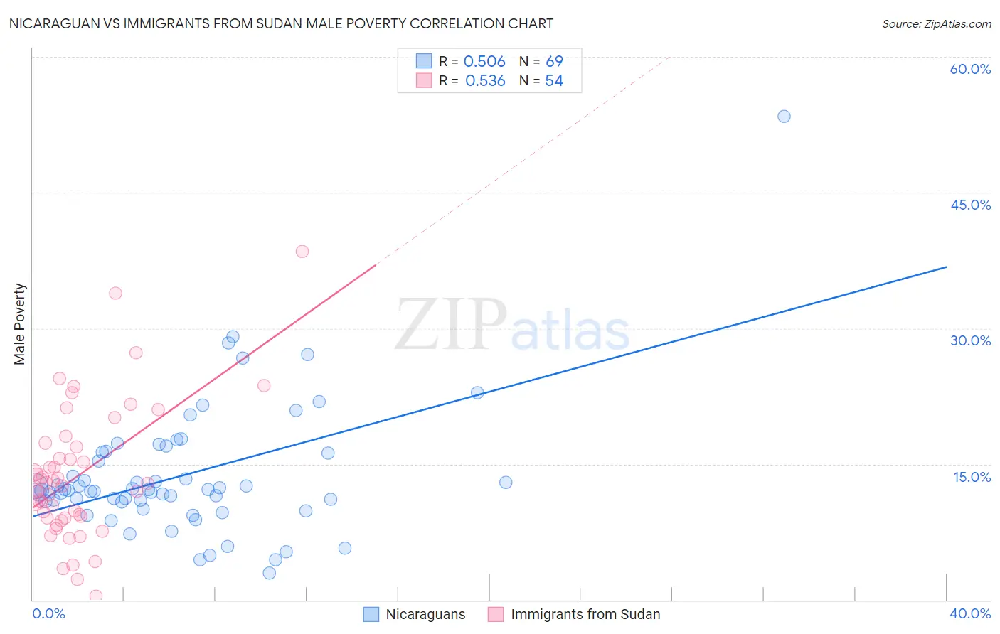 Nicaraguan vs Immigrants from Sudan Male Poverty
