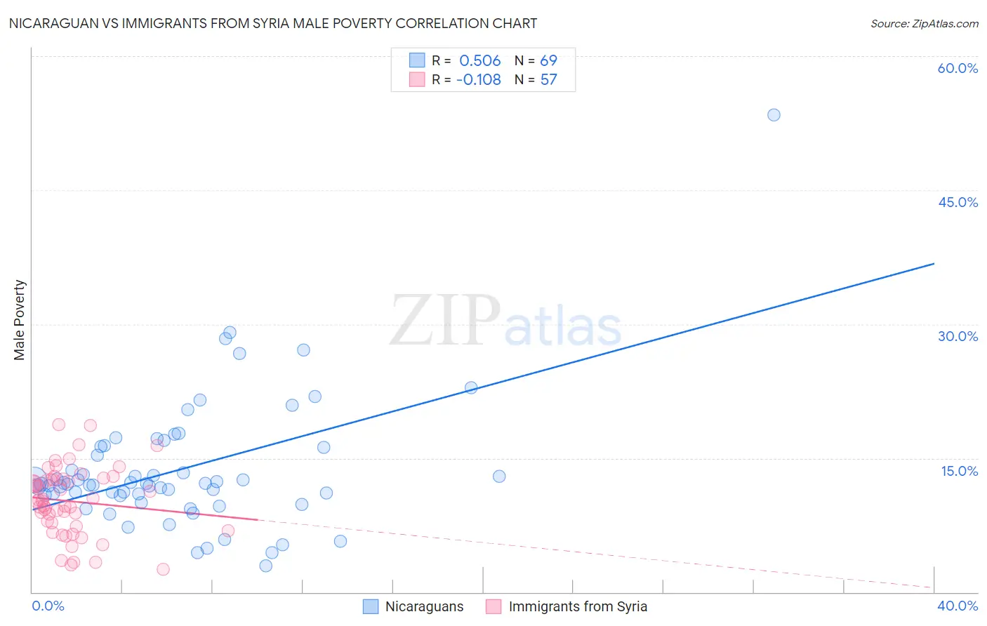 Nicaraguan vs Immigrants from Syria Male Poverty