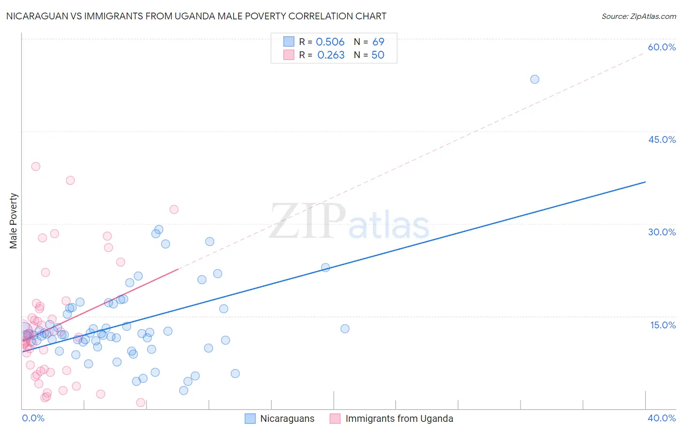 Nicaraguan vs Immigrants from Uganda Male Poverty