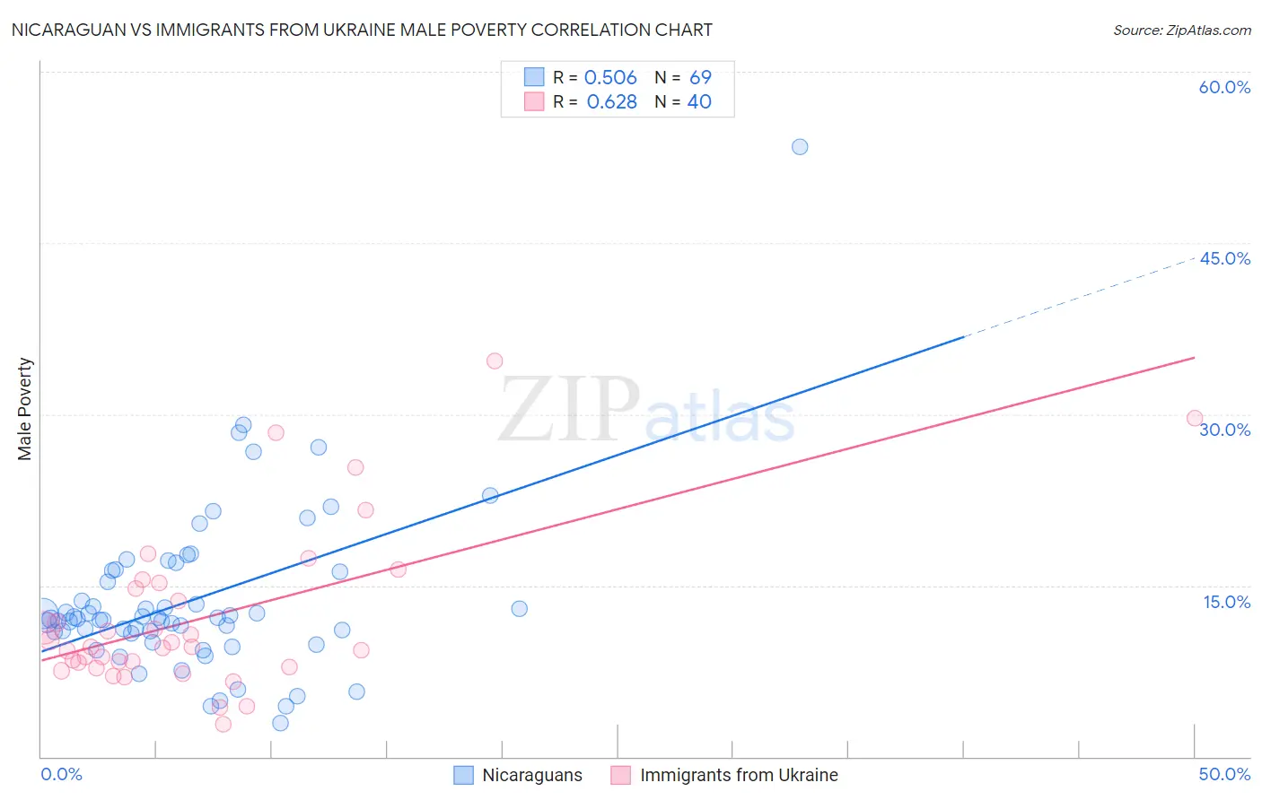 Nicaraguan vs Immigrants from Ukraine Male Poverty