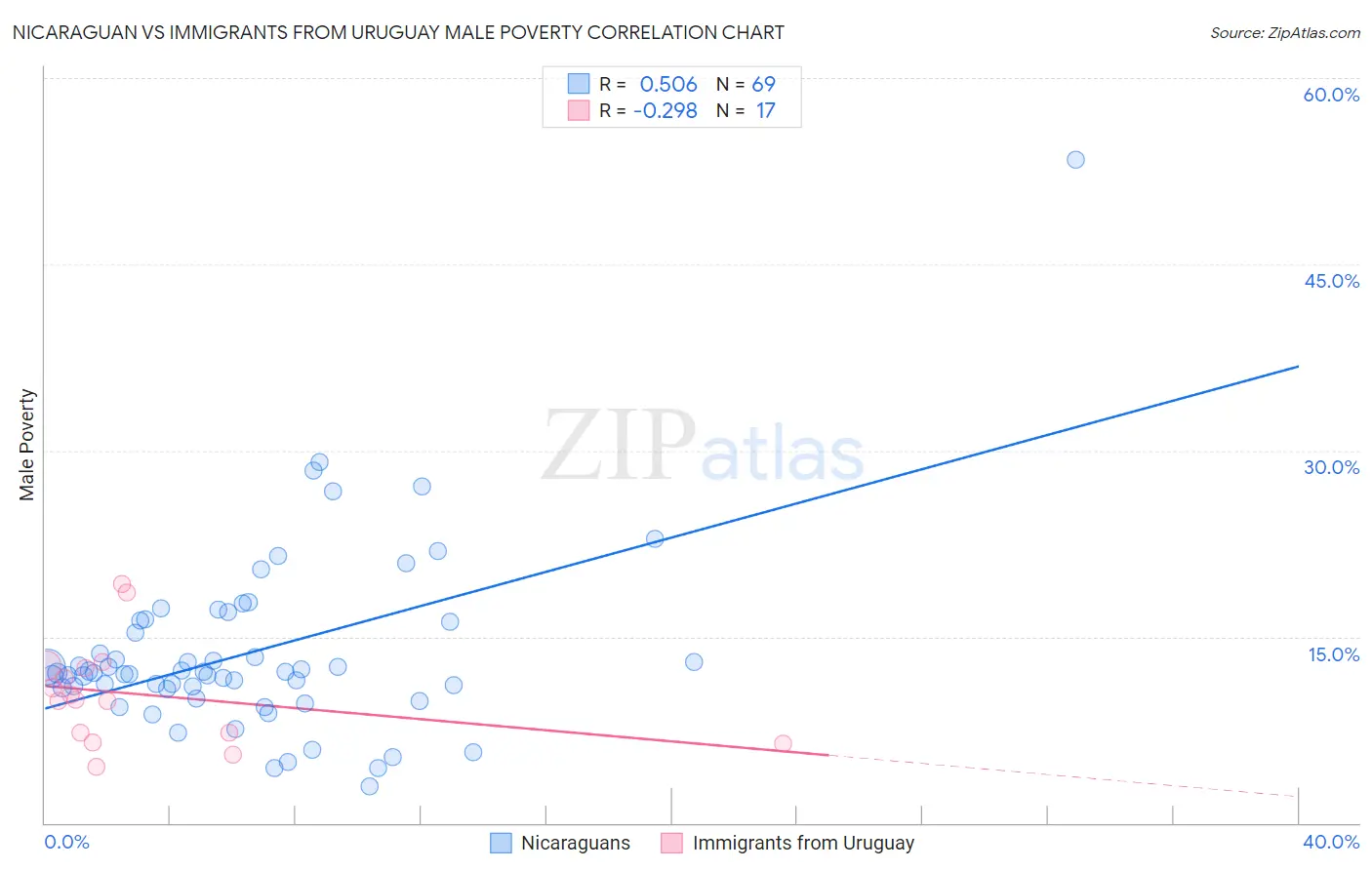 Nicaraguan vs Immigrants from Uruguay Male Poverty