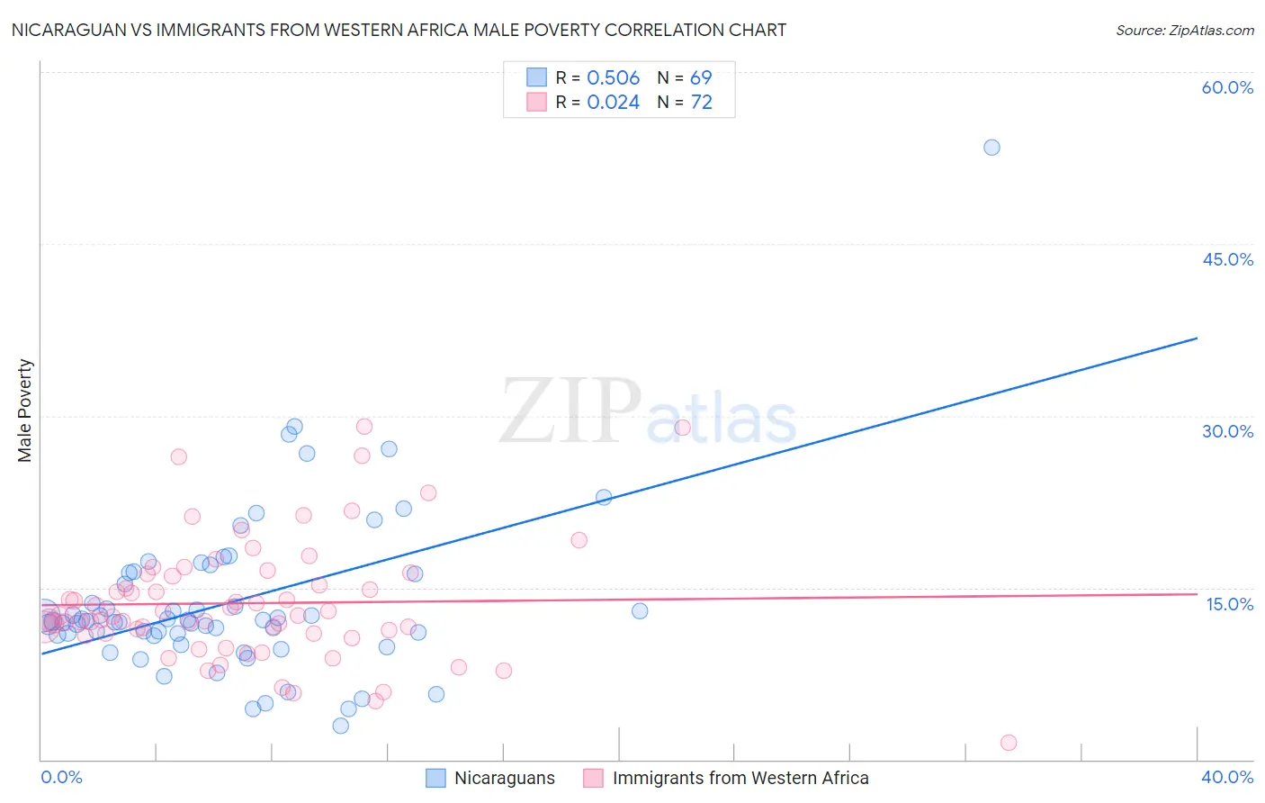 Nicaraguan vs Immigrants from Western Africa Male Poverty
