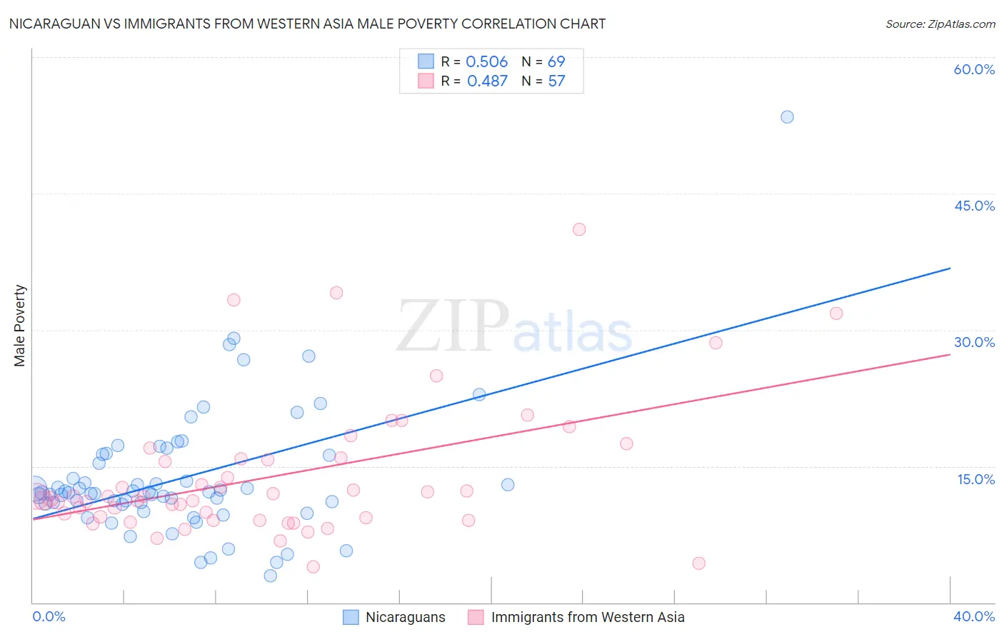 Nicaraguan vs Immigrants from Western Asia Male Poverty