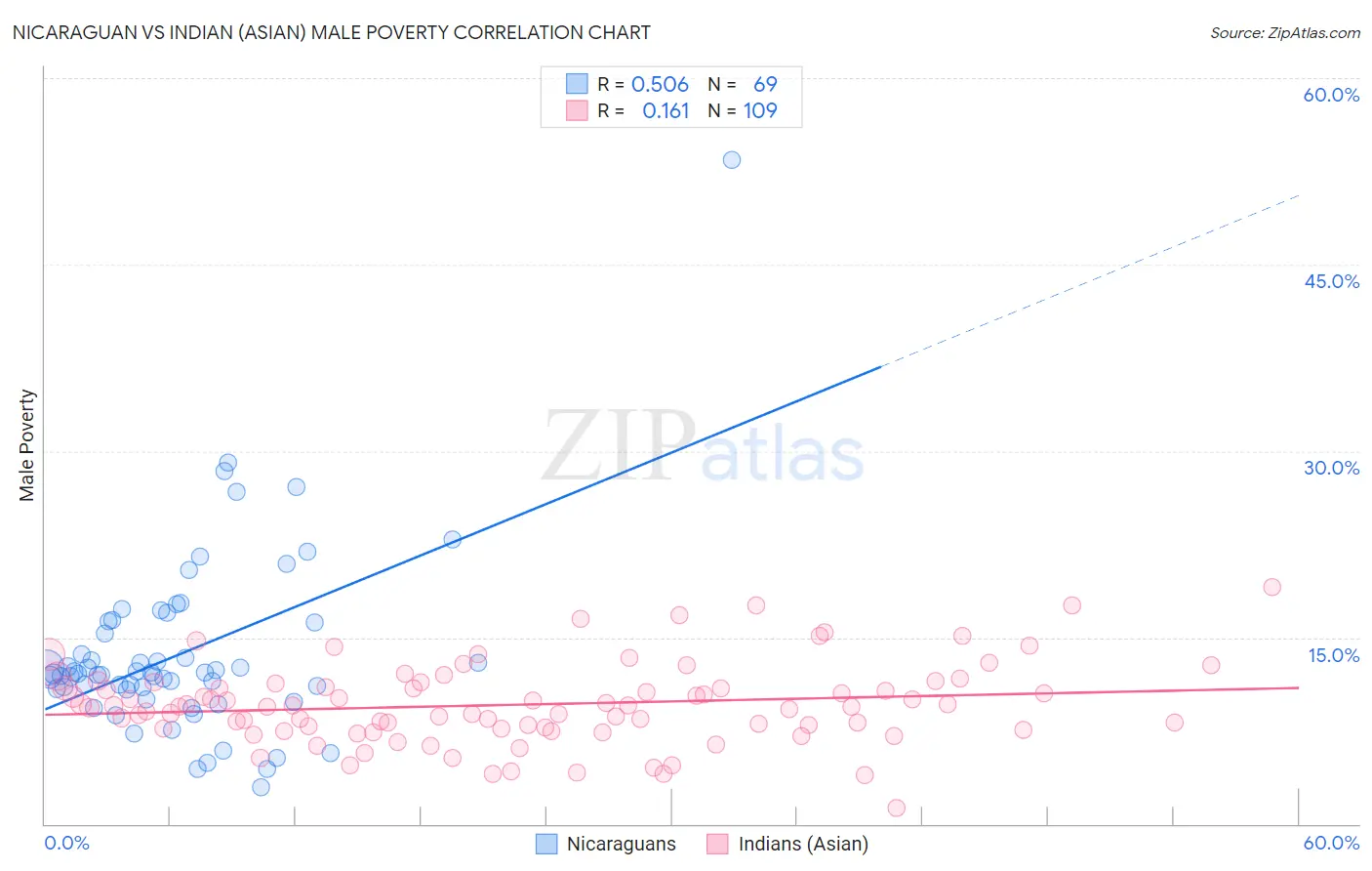 Nicaraguan vs Indian (Asian) Male Poverty