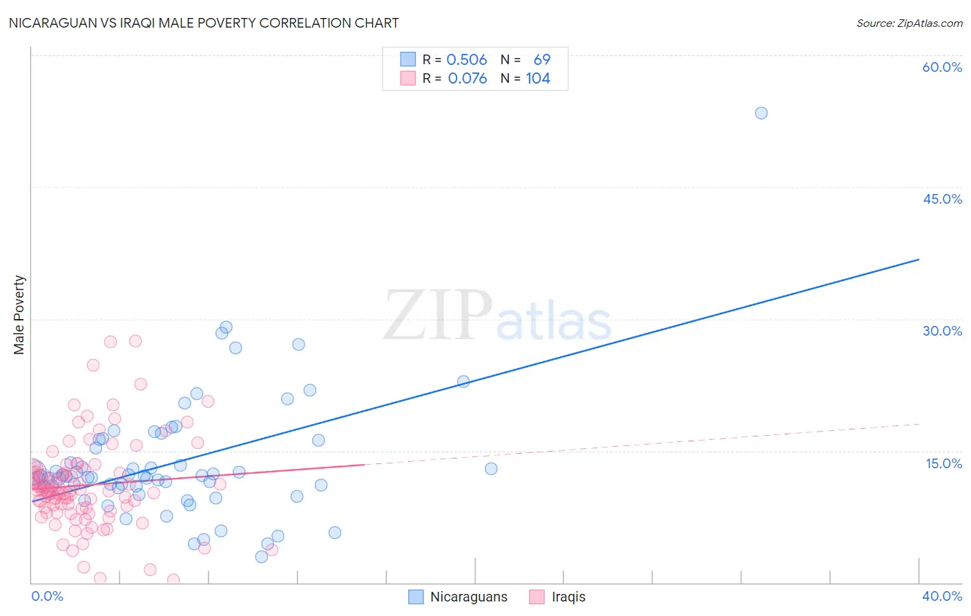 Nicaraguan vs Iraqi Male Poverty