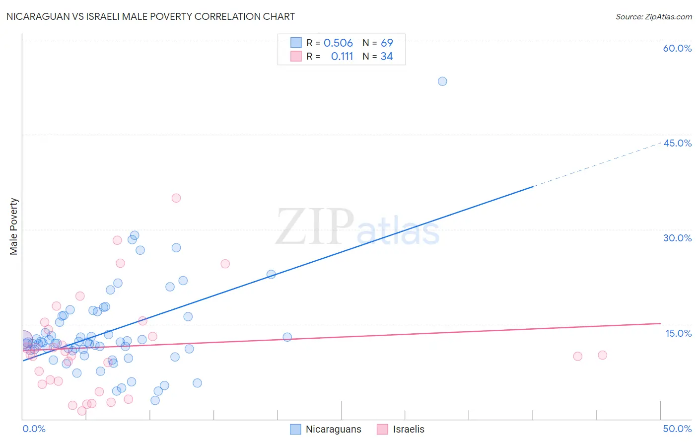 Nicaraguan vs Israeli Male Poverty