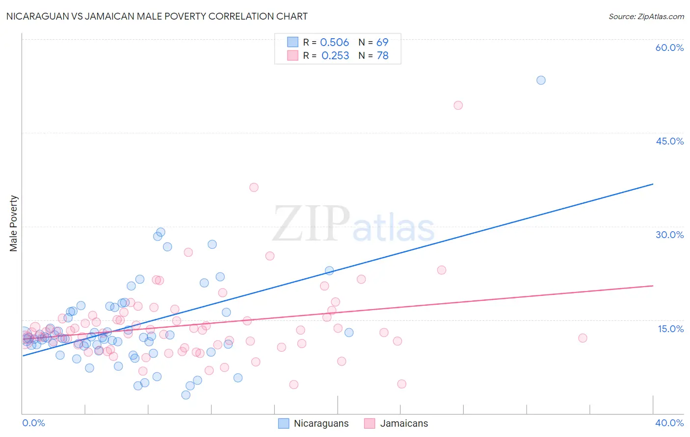 Nicaraguan vs Jamaican Male Poverty