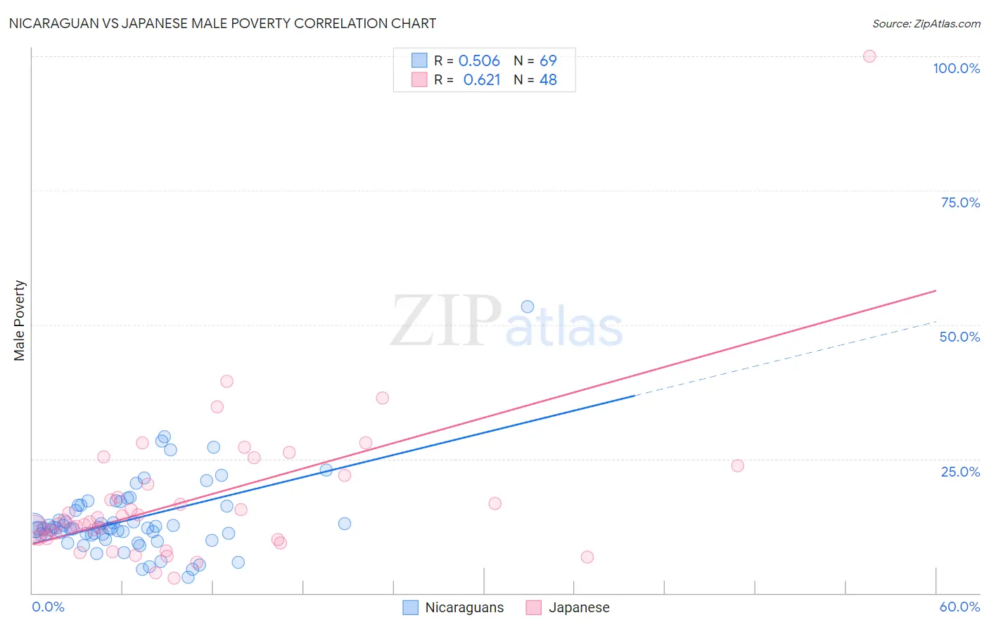 Nicaraguan vs Japanese Male Poverty